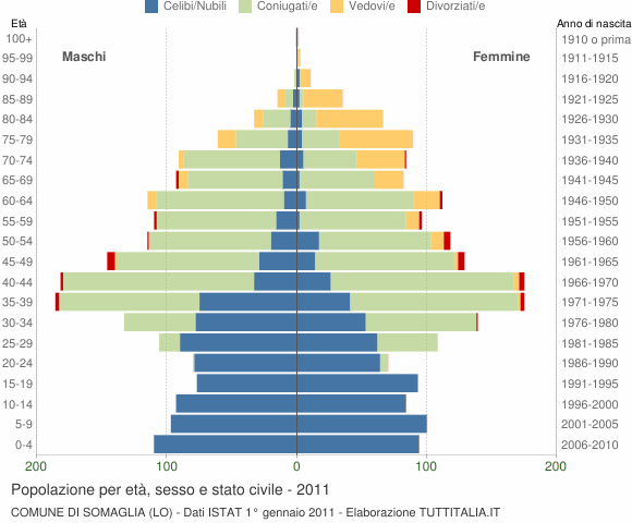Grafico Popolazione per età, sesso e stato civile Comune di Somaglia (LO)