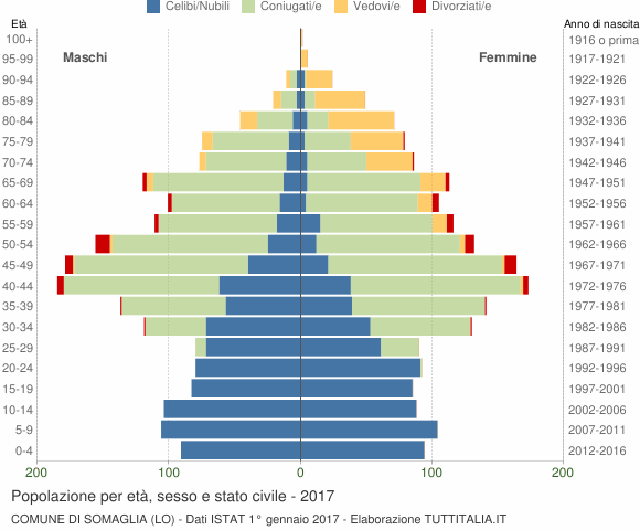 Grafico Popolazione per età, sesso e stato civile Comune di Somaglia (LO)