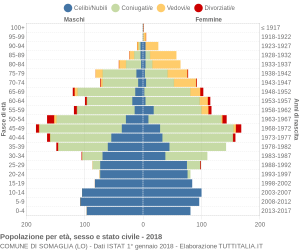 Grafico Popolazione per età, sesso e stato civile Comune di Somaglia (LO)