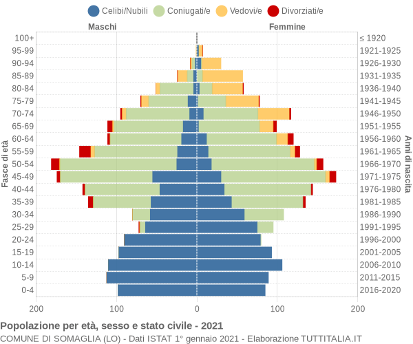 Grafico Popolazione per età, sesso e stato civile Comune di Somaglia (LO)