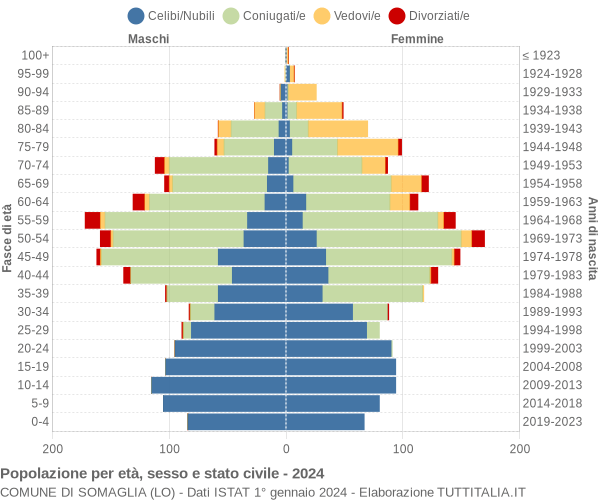 Grafico Popolazione per età, sesso e stato civile Comune di Somaglia (LO)