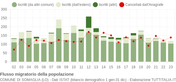 Flussi migratori della popolazione Comune di Somaglia (LO)