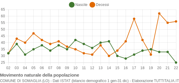 Grafico movimento naturale della popolazione Comune di Somaglia (LO)