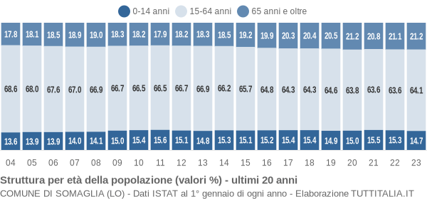 Grafico struttura della popolazione Comune di Somaglia (LO)