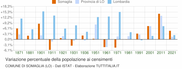 Grafico variazione percentuale della popolazione Comune di Somaglia (LO)