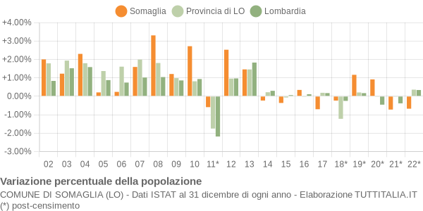 Variazione percentuale della popolazione Comune di Somaglia (LO)