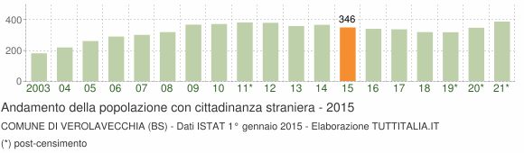 Grafico andamento popolazione stranieri Comune di Verolavecchia (BS)
