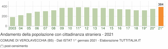 Grafico andamento popolazione stranieri Comune di Verolavecchia (BS)