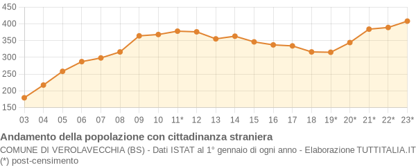 Andamento popolazione stranieri Comune di Verolavecchia (BS)