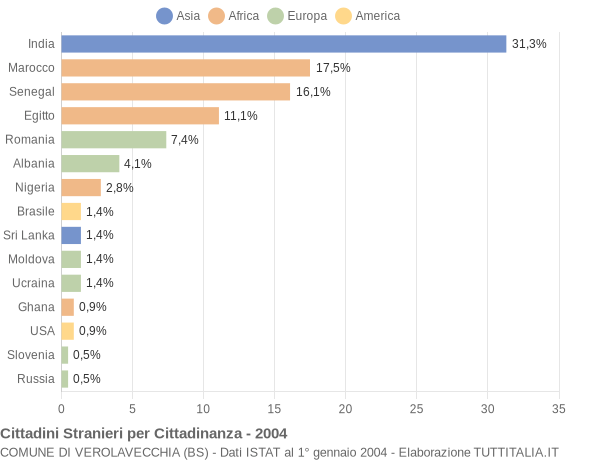 Grafico cittadinanza stranieri - Verolavecchia 2004