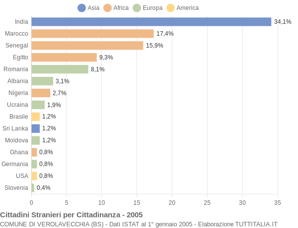 Grafico cittadinanza stranieri - Verolavecchia 2005