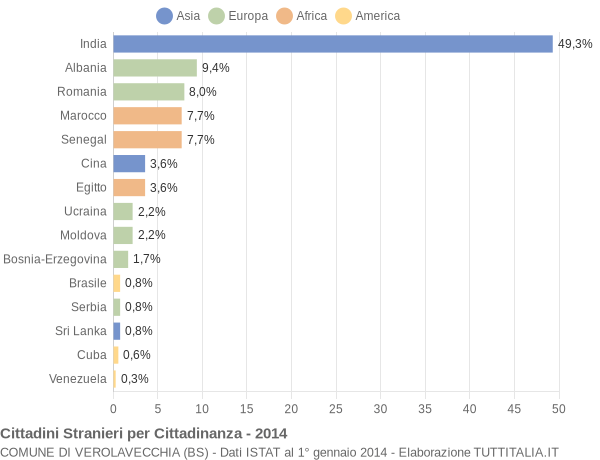 Grafico cittadinanza stranieri - Verolavecchia 2014