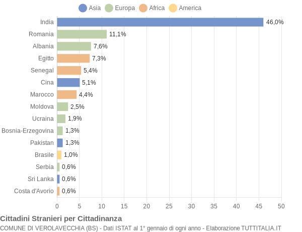 Grafico cittadinanza stranieri - Verolavecchia 2019