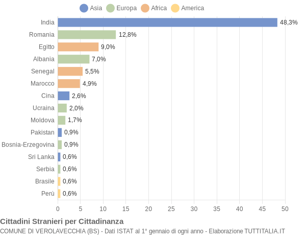 Grafico cittadinanza stranieri - Verolavecchia 2020