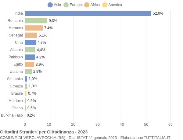 Grafico cittadinanza stranieri - Verolavecchia 2023