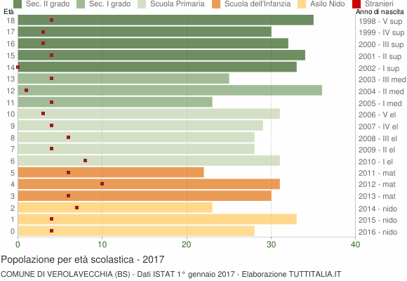Grafico Popolazione in età scolastica - Verolavecchia 2017