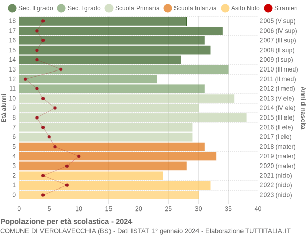 Grafico Popolazione in età scolastica - Verolavecchia 2024