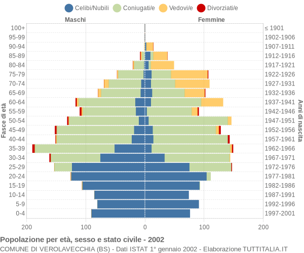 Grafico Popolazione per età, sesso e stato civile Comune di Verolavecchia (BS)