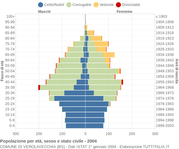 Grafico Popolazione per età, sesso e stato civile Comune di Verolavecchia (BS)