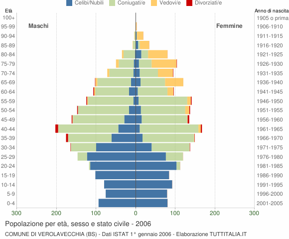 Grafico Popolazione per età, sesso e stato civile Comune di Verolavecchia (BS)