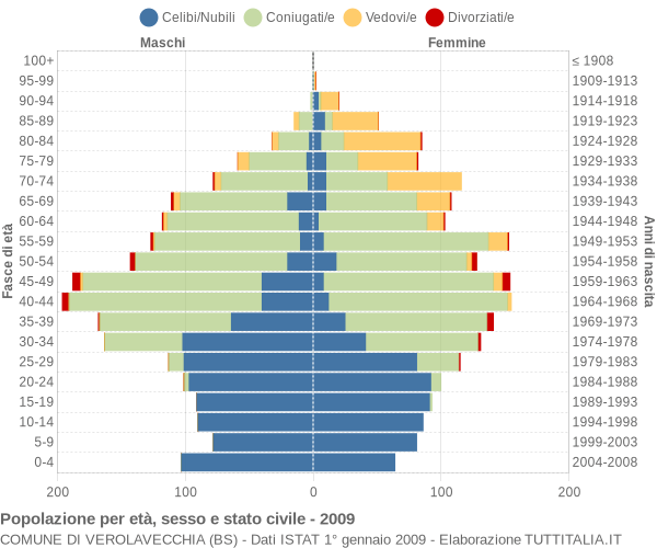 Grafico Popolazione per età, sesso e stato civile Comune di Verolavecchia (BS)