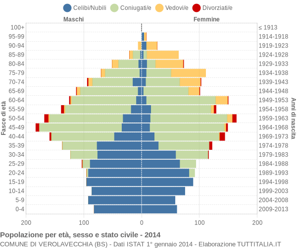 Grafico Popolazione per età, sesso e stato civile Comune di Verolavecchia (BS)