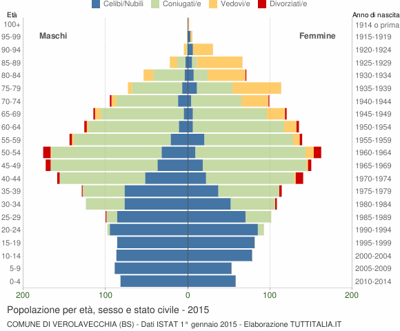 Grafico Popolazione per età, sesso e stato civile Comune di Verolavecchia (BS)