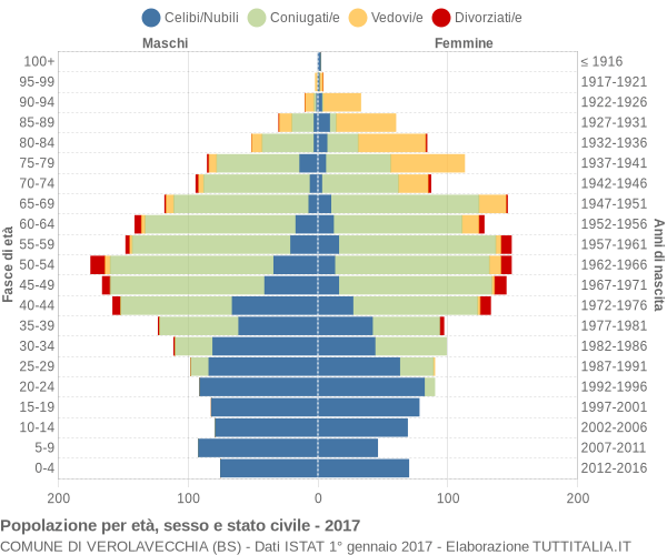 Grafico Popolazione per età, sesso e stato civile Comune di Verolavecchia (BS)