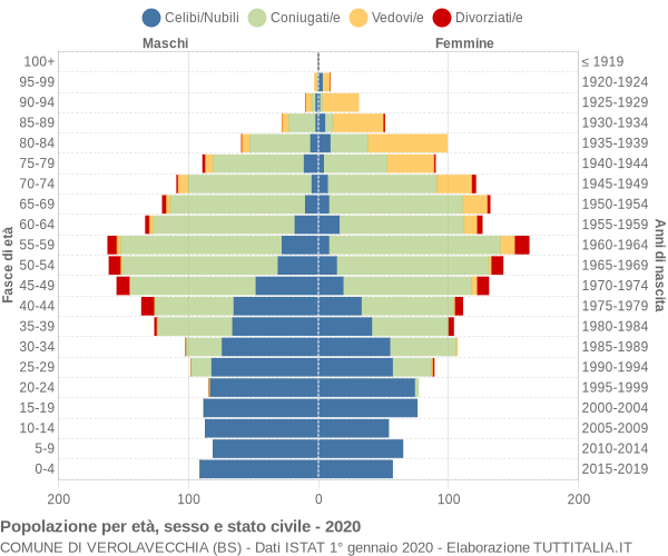 Grafico Popolazione per età, sesso e stato civile Comune di Verolavecchia (BS)