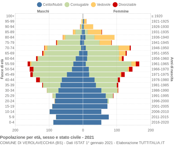 Grafico Popolazione per età, sesso e stato civile Comune di Verolavecchia (BS)