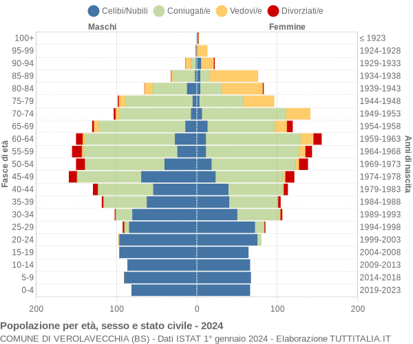 Grafico Popolazione per età, sesso e stato civile Comune di Verolavecchia (BS)