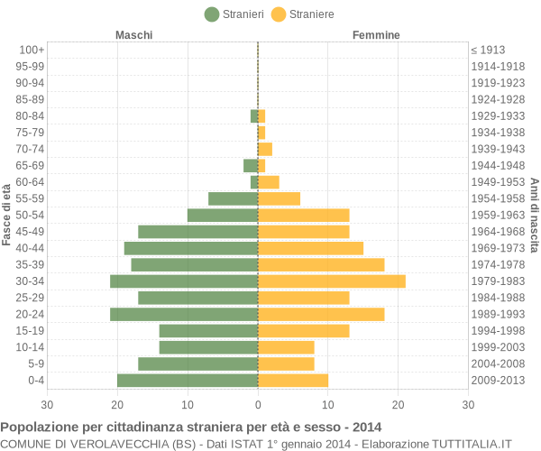 Grafico cittadini stranieri - Verolavecchia 2014