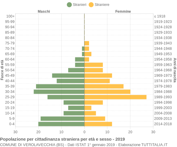 Grafico cittadini stranieri - Verolavecchia 2019