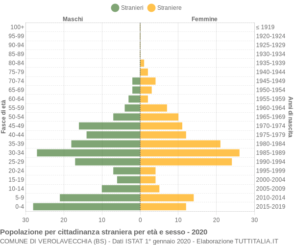 Grafico cittadini stranieri - Verolavecchia 2020