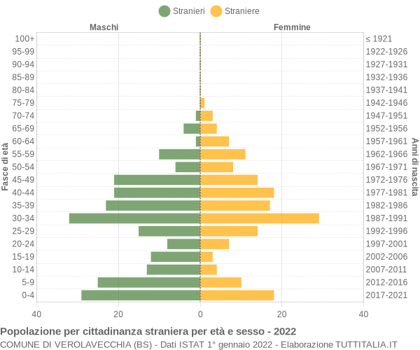 Grafico cittadini stranieri - Verolavecchia 2022