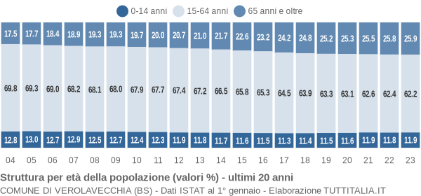 Grafico struttura della popolazione Comune di Verolavecchia (BS)