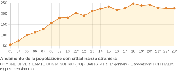 Andamento popolazione stranieri Comune di Vertemate con Minoprio (CO)