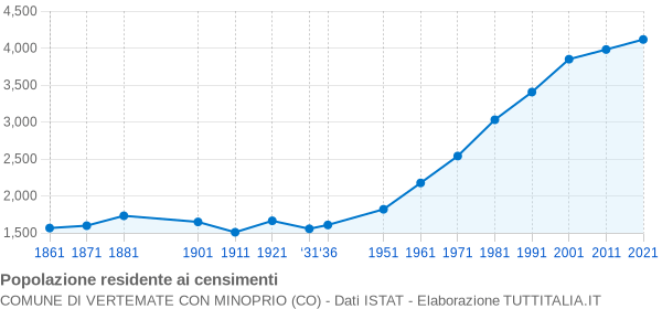 Grafico andamento storico popolazione Comune di Vertemate con Minoprio (CO)