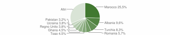 Grafico cittadinanza stranieri - Vertemate con Minoprio 2008