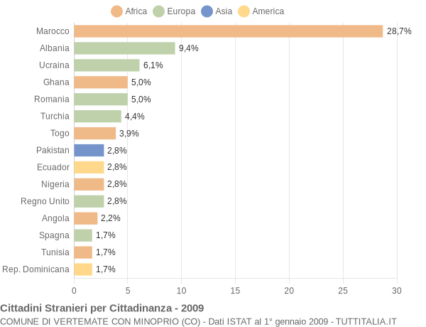 Grafico cittadinanza stranieri - Vertemate con Minoprio 2009