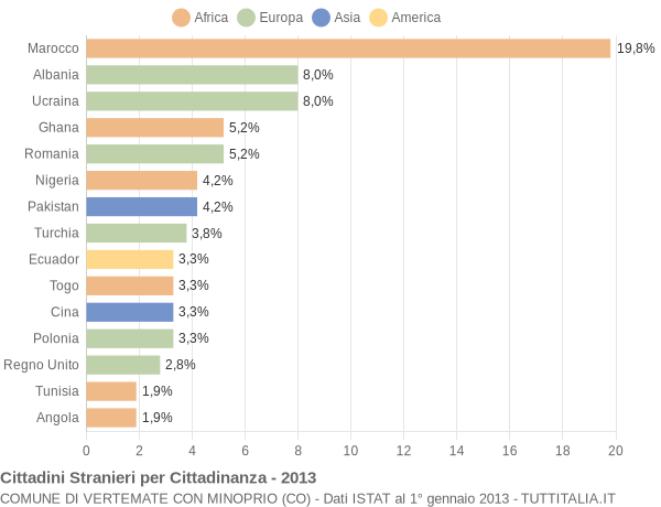 Grafico cittadinanza stranieri - Vertemate con Minoprio 2013