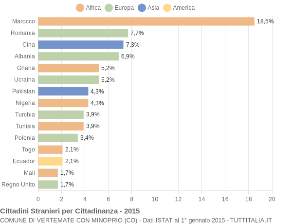 Grafico cittadinanza stranieri - Vertemate con Minoprio 2015