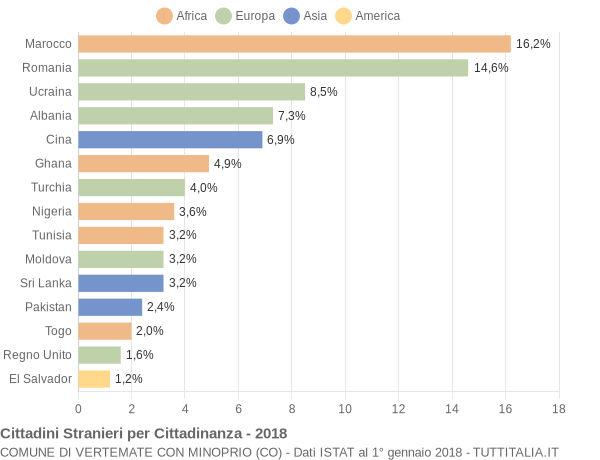 Grafico cittadinanza stranieri - Vertemate con Minoprio 2018