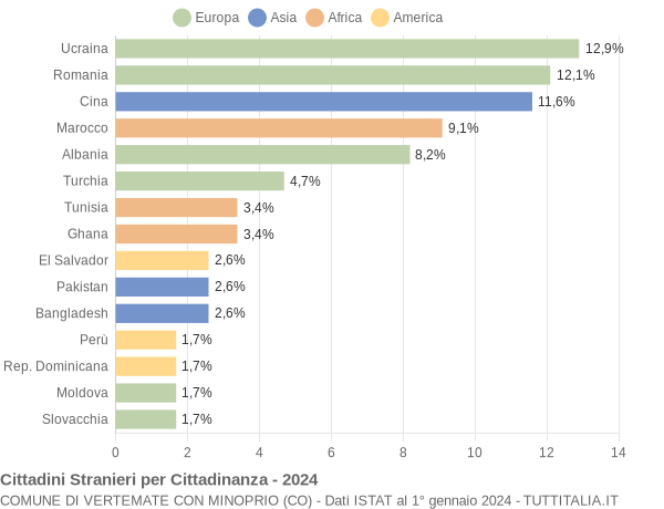 Grafico cittadinanza stranieri - Vertemate con Minoprio 2024