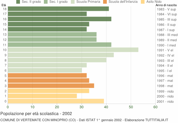 Grafico Popolazione in età scolastica - Vertemate con Minoprio 2002