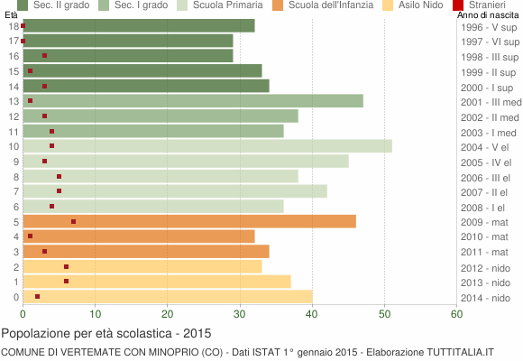 Grafico Popolazione in età scolastica - Vertemate con Minoprio 2015