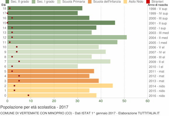 Grafico Popolazione in età scolastica - Vertemate con Minoprio 2017