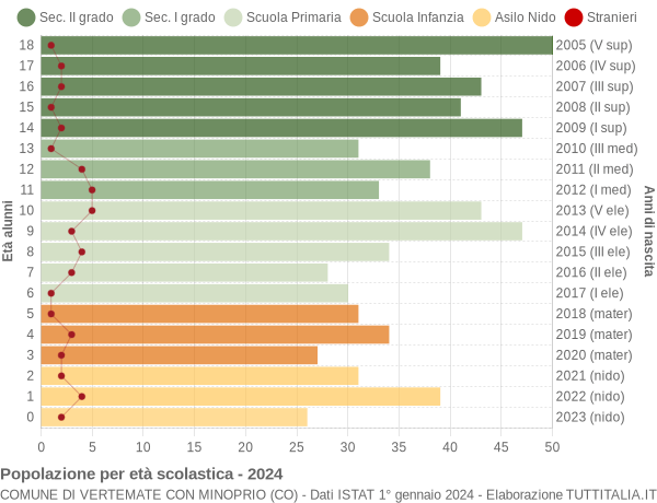 Grafico Popolazione in età scolastica - Vertemate con Minoprio 2024