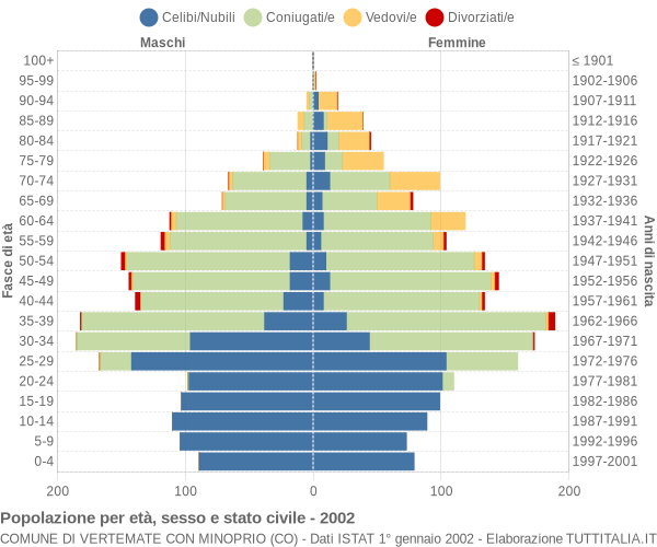 Grafico Popolazione per età, sesso e stato civile Comune di Vertemate con Minoprio (CO)