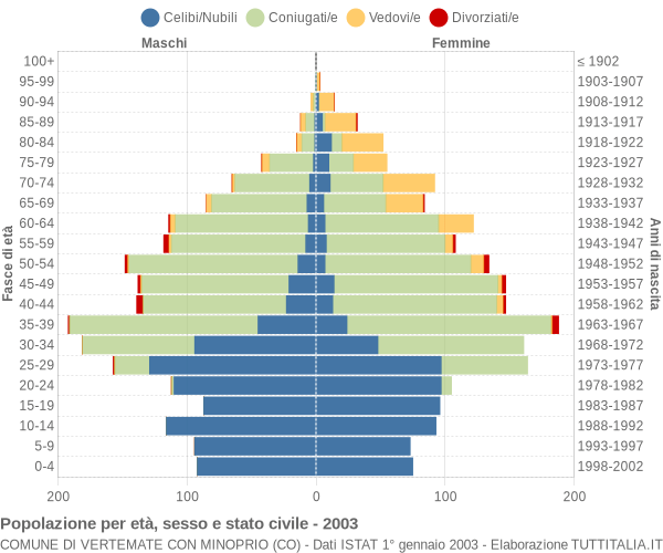 Grafico Popolazione per età, sesso e stato civile Comune di Vertemate con Minoprio (CO)